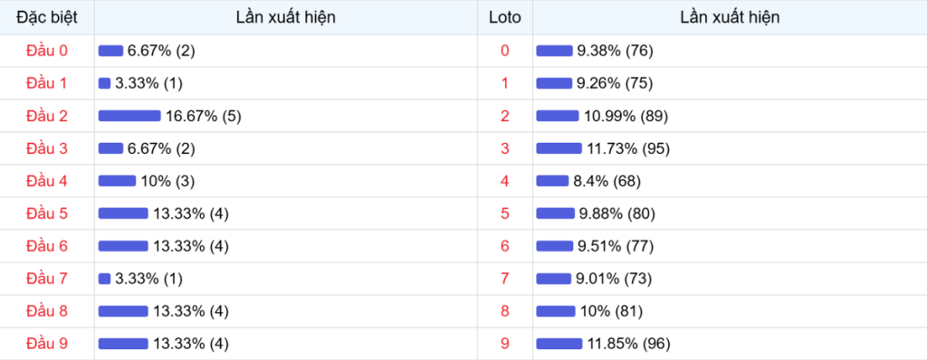 Đầu số xuất hiện trong 30 lần quay Xổ số Miền Bắc