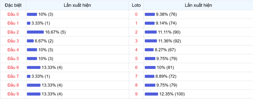 Đầu số xuất hiện trong 30 lần quay Xổ số Miền Bắc