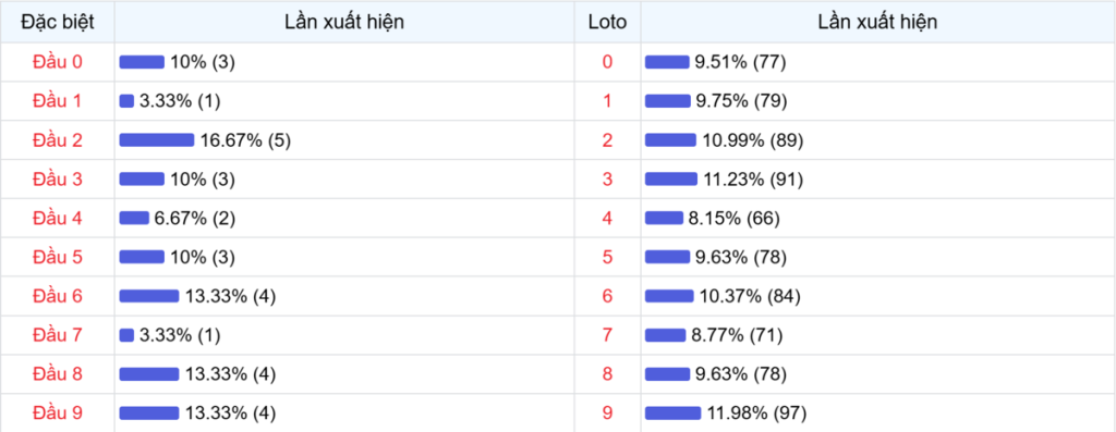 Đầu số xuất hiện trong 30 lần quay Xổ số Miền Bắc