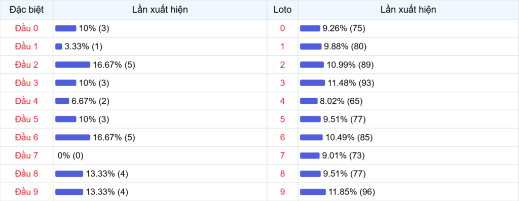 Đầu số xuất hiện trong 30 lần quay Xổ số Miền Bắc