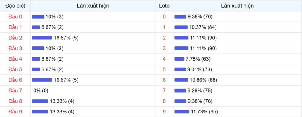 Đầu số xuất hiện trong 30 lần quay Xổ số Miền Bắc