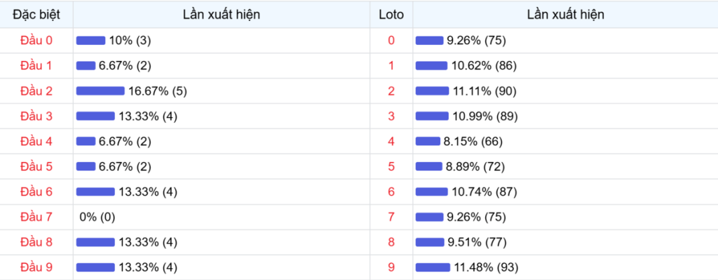 Đầu số xuất hiện trong 30 lần quay Xổ số Miền Bắc