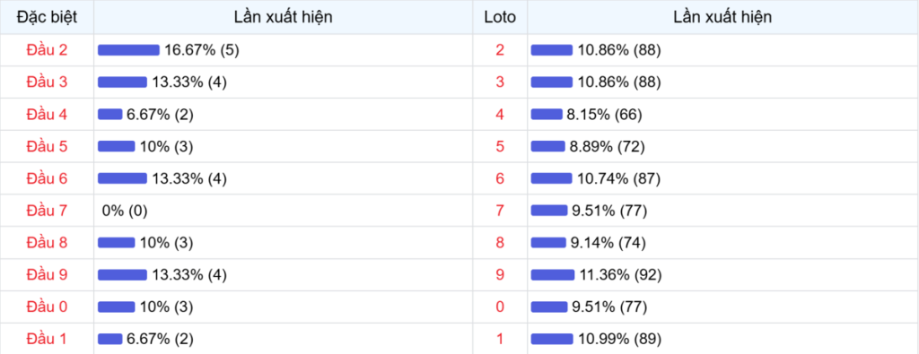 Đầu số xuất hiện trong 30 lần quay Xổ số Miền Bắc