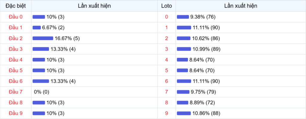 Đầu số xuất hiện trong 30 lần quay Xổ số Miền Bắc
