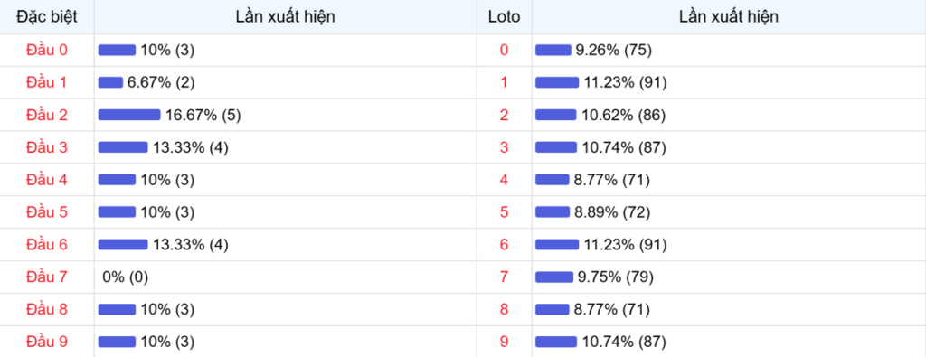 Đầu số xuất hiện trong 30 lần quay Xổ số Miền Bắc