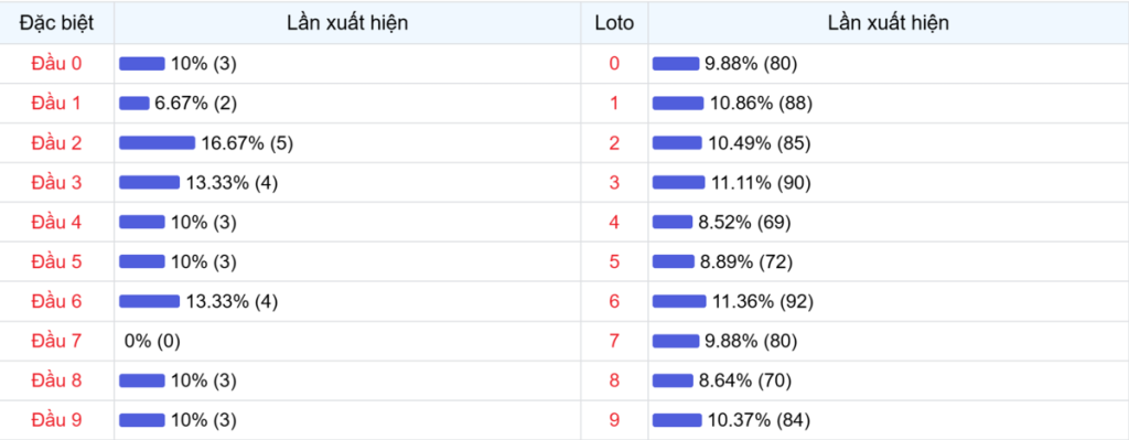 Đầu số xuất hiện trong 30 lần quay Xổ số Miền Bắc