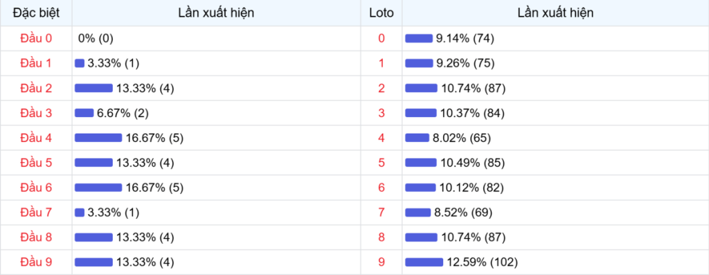 Đầu số xuất hiện trong 30 lần quay Xổ số Miền Bắc