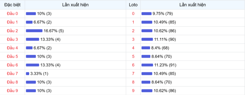 Đầu số xuất hiện trong 30 lần quay Xổ số Miền Bắc