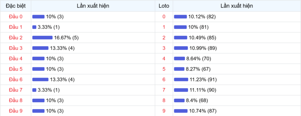 Đầu số xuất hiện trong 30 lần quay Xổ số Miền Bắc