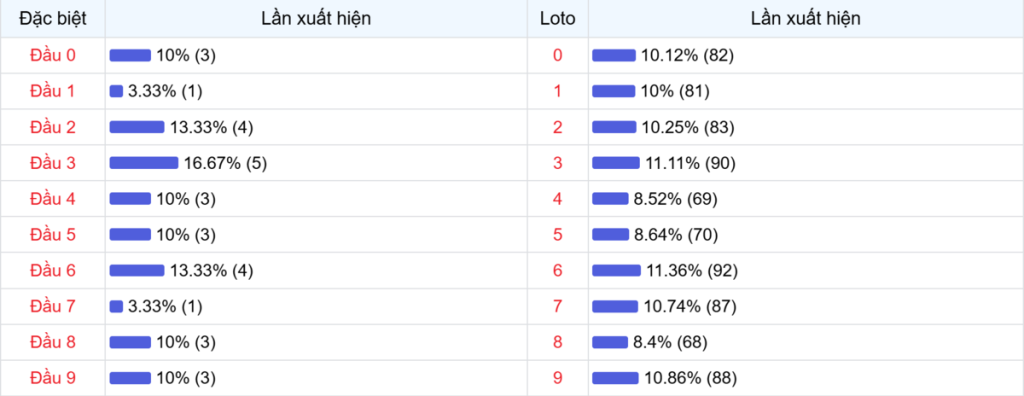 Đầu số xuất hiện trong 30 lần quay Xổ số Miền Bắc