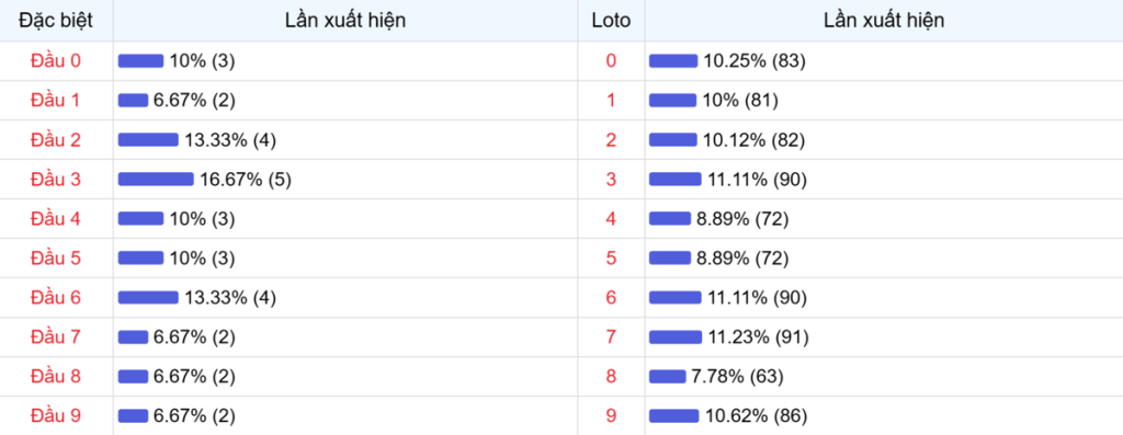Đầu số xuất hiện trong 30 lần quay Xổ số Miền Bắc