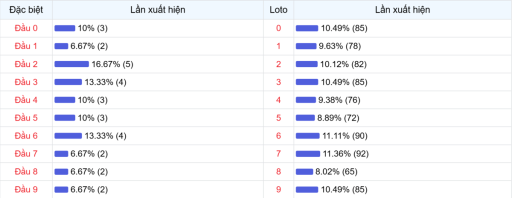 Đầu số xuất hiện trong 30 lần quay Xổ số Miền Bắc