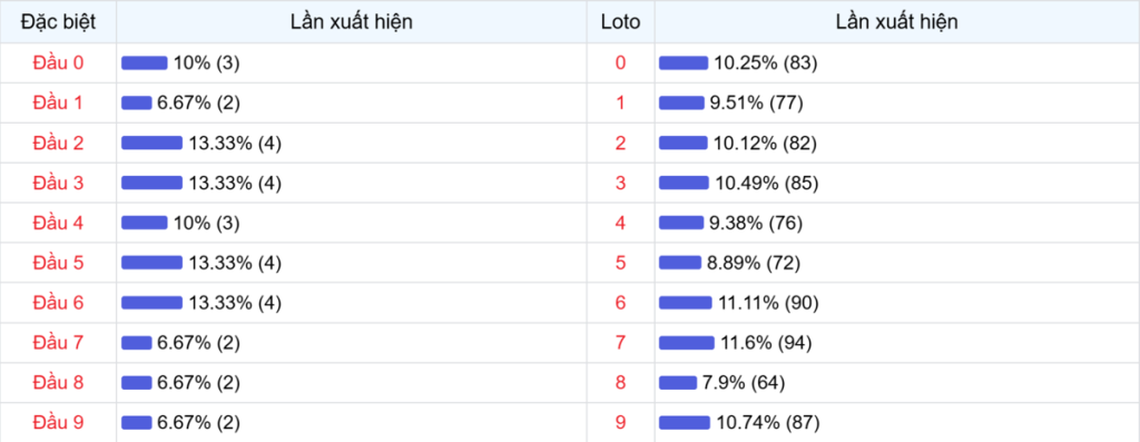 Đầu số xuất hiện trong 30 lần quay Xổ số Miền Bắc