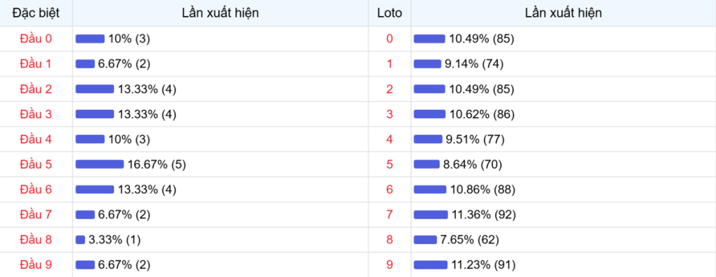 Đầu số xuất hiện trong 30 lần quay Xổ số Miền Bắc