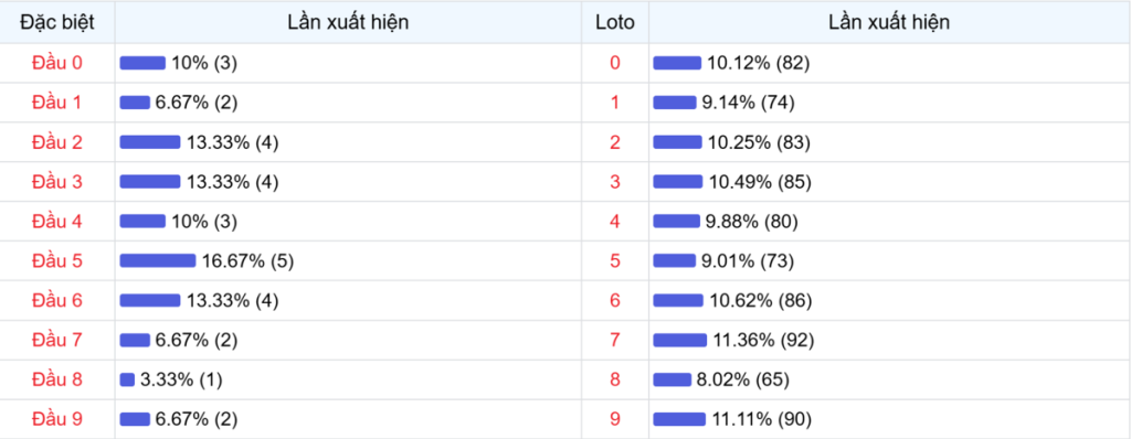Đầu số xuất hiện trong 30 lần quay Xổ số Miền Bắc