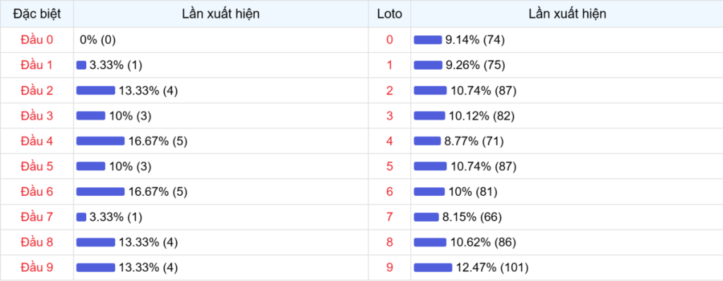 Đầu số xuất hiện trong 30 lần quay Xổ số Miền Bắc