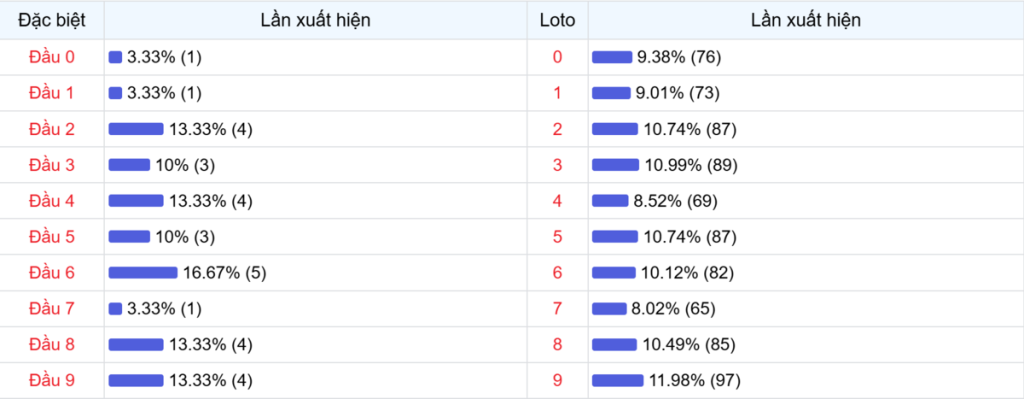 Đầu số xuất hiện trong 30 lần quay Xổ số Miền Bắc