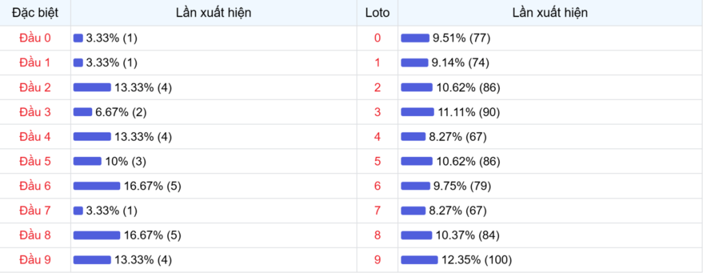 Đầu số xuất hiện trong 30 lần quay Xổ số Miền Bắc