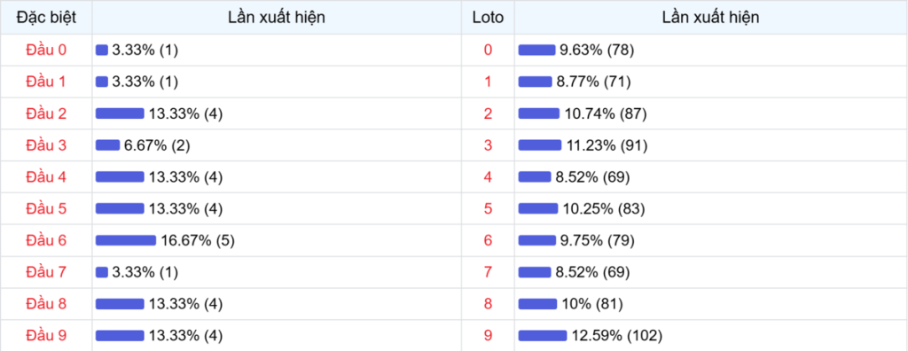 Đầu số xuất hiện trong 30 lần quay Xổ số Miền Bắc