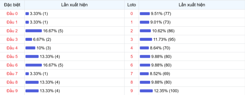 Đầu số xuất hiện trong 30 lần quay Xổ số Miền Bắc