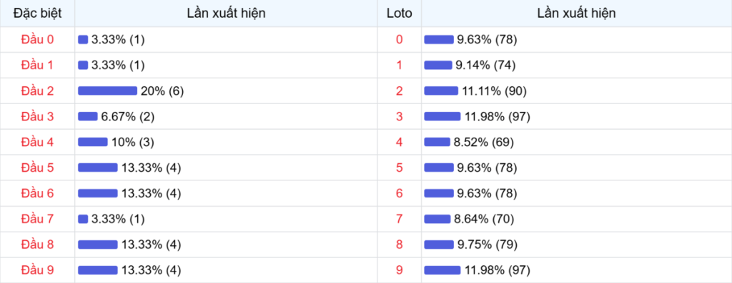 Đầu số xuất hiện trong 30 lần quay Xổ số Miền Bắc