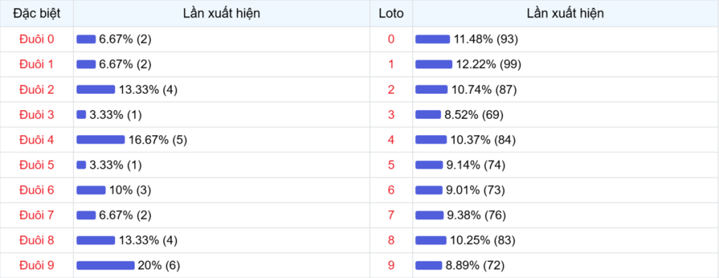 Đuôi xuất hiện trong 30 lần quay XSMB