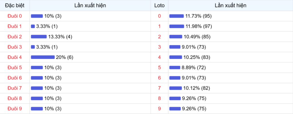 Đuôi xuất hiện trong 30 lần quay XSMB