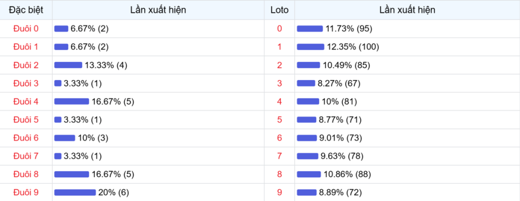 Đuôi xuất hiện trong 30 lần quay XSMB