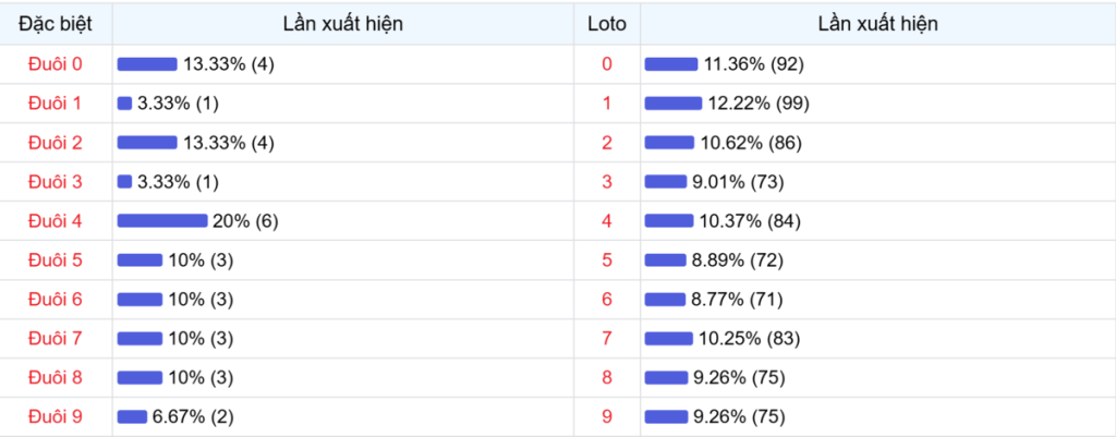 Đuôi xuất hiện trong 30 lần quay XSMB