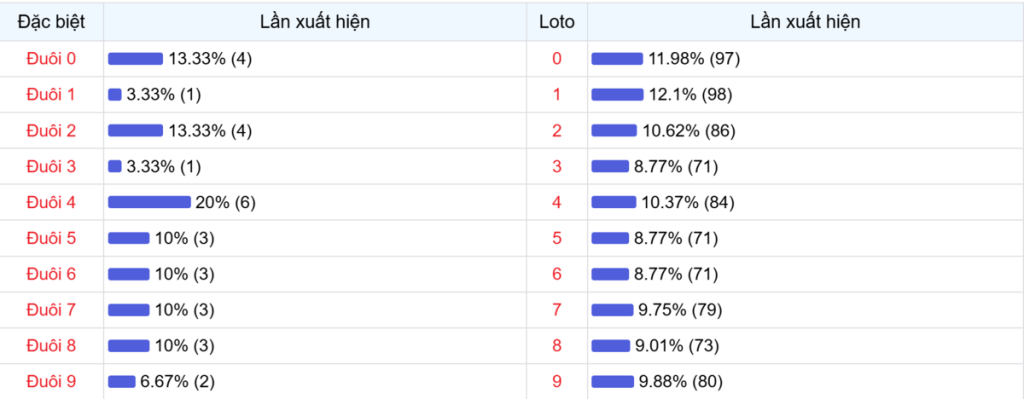 Đuôi xuất hiện trong 30 lần quay XSMB