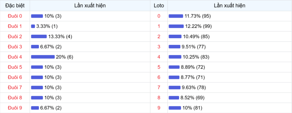 Đuôi xuất hiện trong 30 lần quay XSMB