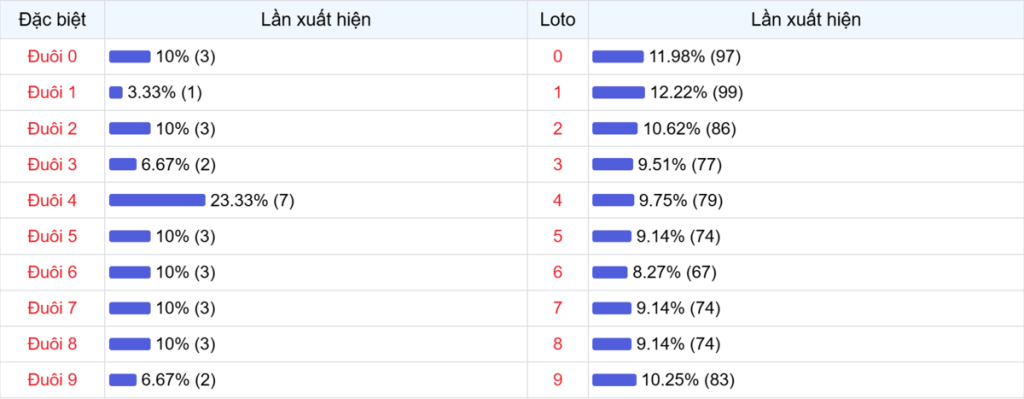 Đuôi xuất hiện trong 30 lần quay XSMB