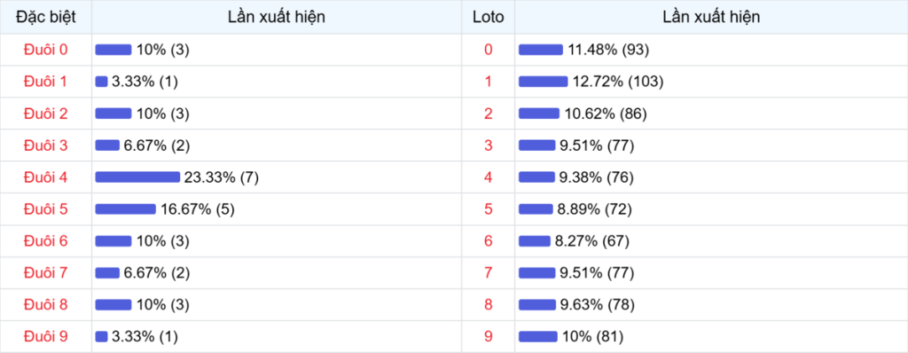 Đuôi xuất hiện trong 30 lần quay XSMB