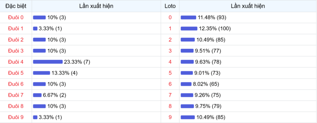 Đuôi xuất hiện trong 30 lần quay XSMB