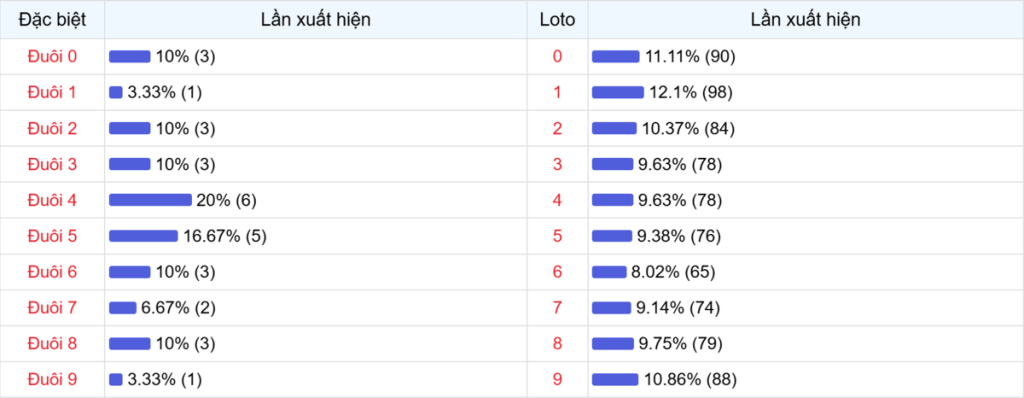 Đuôi xuất hiện trong 30 lần quay XSMB