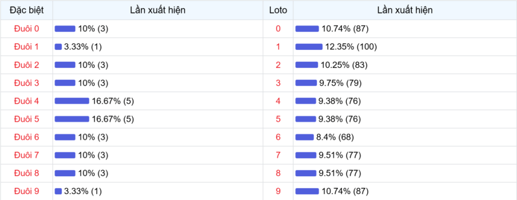 Đuôi xuất hiện trong 30 lần quay XSMB