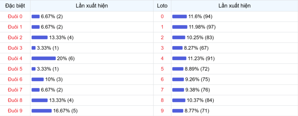Đuôi xuất hiện trong 30 lần quay XSMB