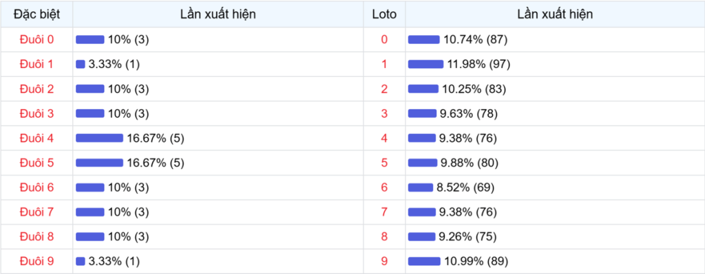 Đuôi xuất hiện trong 30 lần quay XSMB