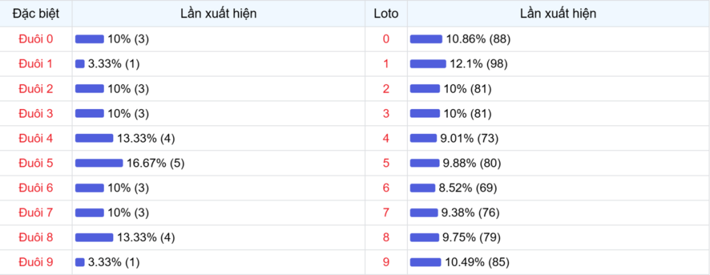 Đuôi xuất hiện trong 30 lần quay XSMB