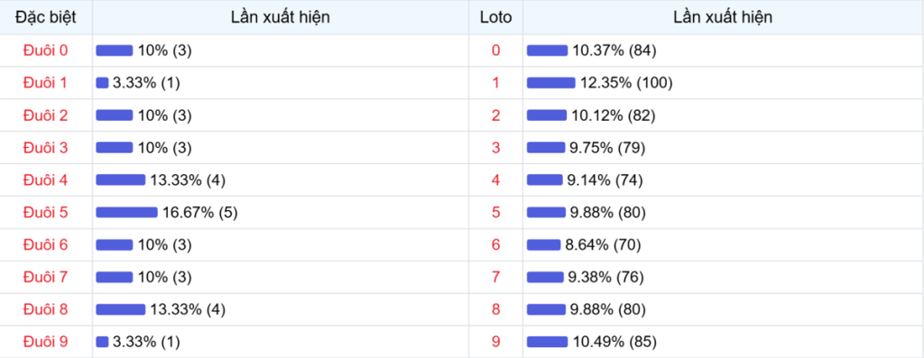 Đuôi xuất hiện trong 30 lần quay XSMB