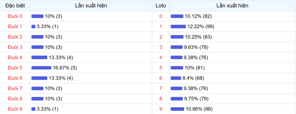 Đuôi xuất hiện trong 30 lần quay XSMB