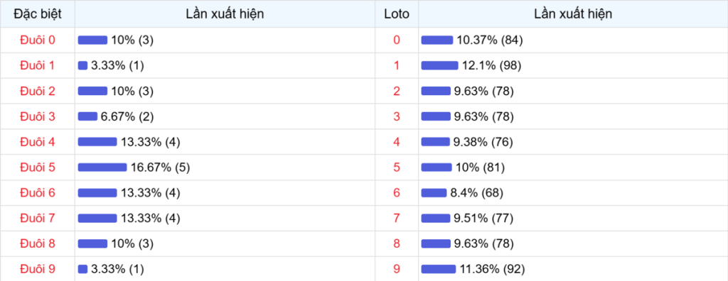 Đuôi xuất hiện trong 30 lần quay XSMB