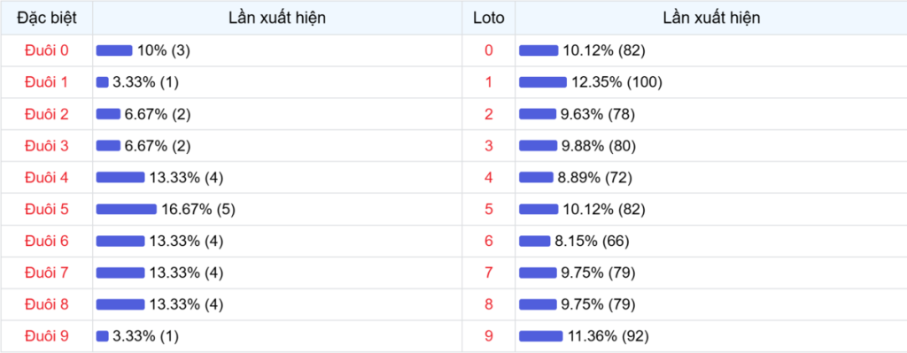 Đuôi xuất hiện trong 30 lần quay XSMB