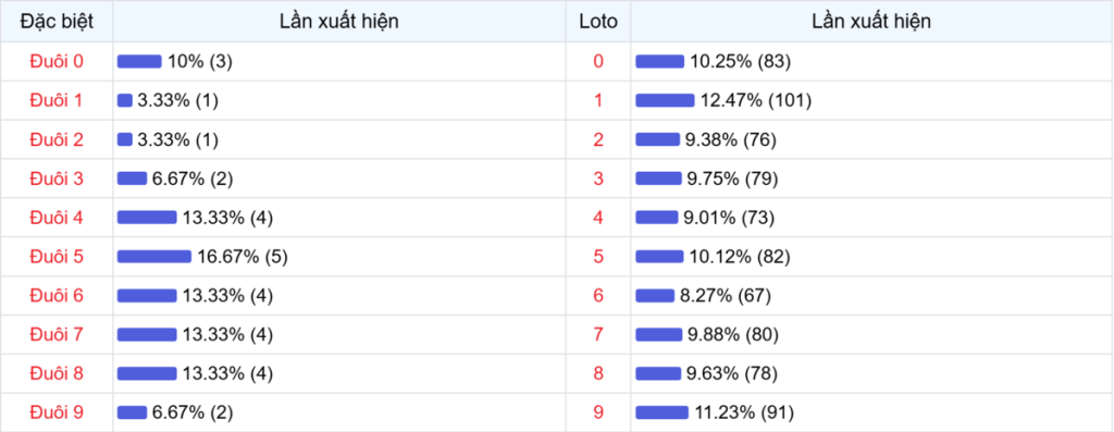 Đuôi xuất hiện trong 30 lần quay XSMB