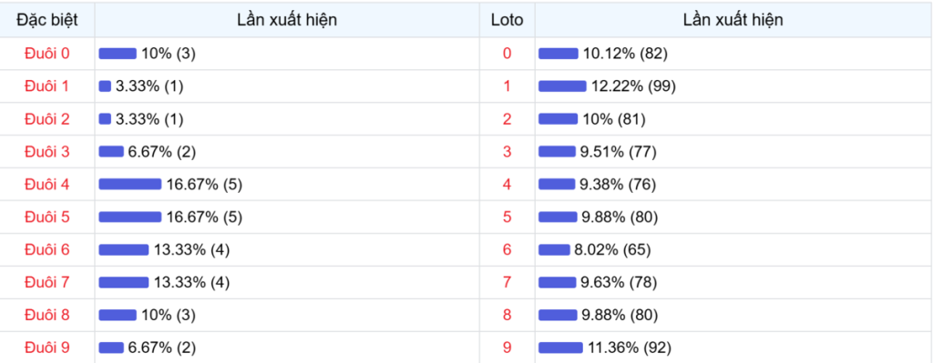 Đuôi xuất hiện trong 30 lần quay XSMB