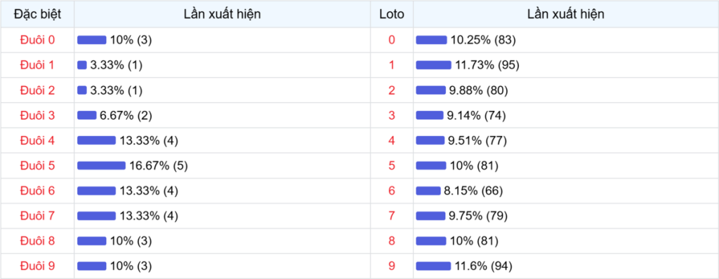 Đuôi xuất hiện trong 30 lần quay XSMB