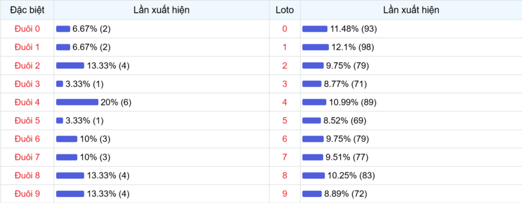 Đuôi xuất hiện trong 30 lần quay XSMB