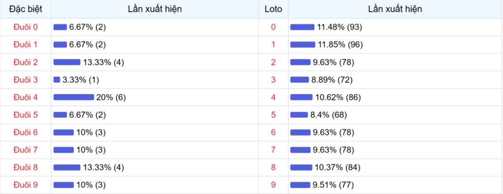 Đuôi xuất hiện trong 30 lần quay XSMB