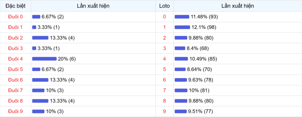 Đuôi xuất hiện trong 30 lần quay XSMB