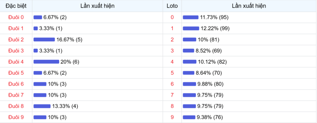 Đuôi xuất hiện trong 30 lần quay XSMB